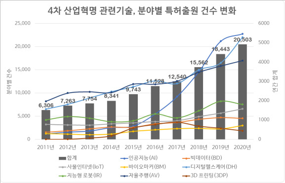 10년간 4차 산업혁명 관련기술 출원건수 변화 그래프