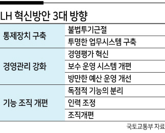 LH 혁신안, 여전히 넘어야할 산 3가지 [부동산360]