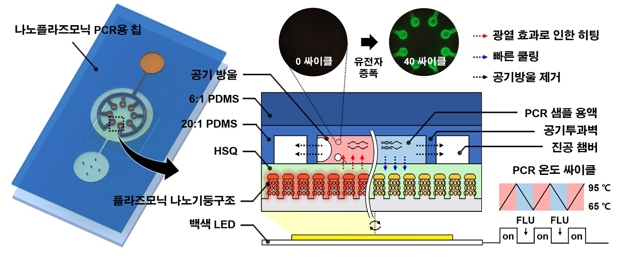 초고속 실시간 나노 플라즈모닉 PCR 모식도. [KAIST 제공]