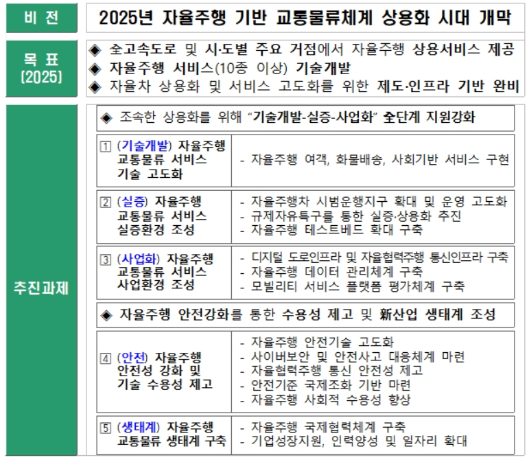 자율주행 교통물류 기본계획안 목표 및 추진전략 [국토교통부 제공]