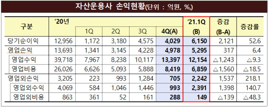 자료 : 금융감독원