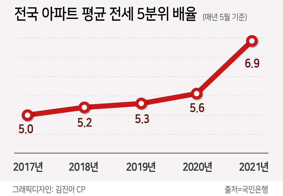 전세도 양극화, 아파트 전세 5분위 배율 사상 최대 [부동산360]