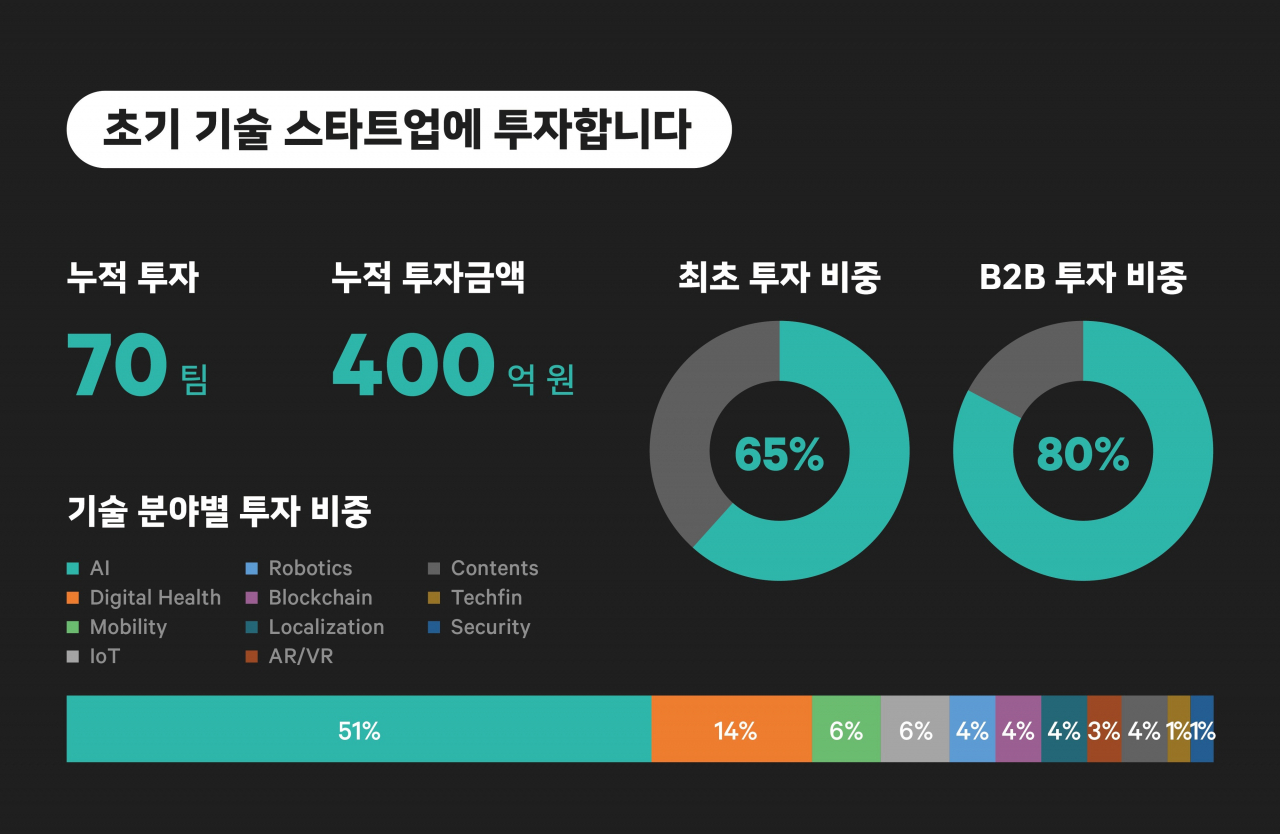 네이버 D2SF의 지난 6년간 투자 현황 [네이버 제공]