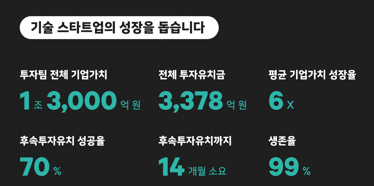 네이버 D2SF의 지난 6년간 투자 현황 [네이버 제공]