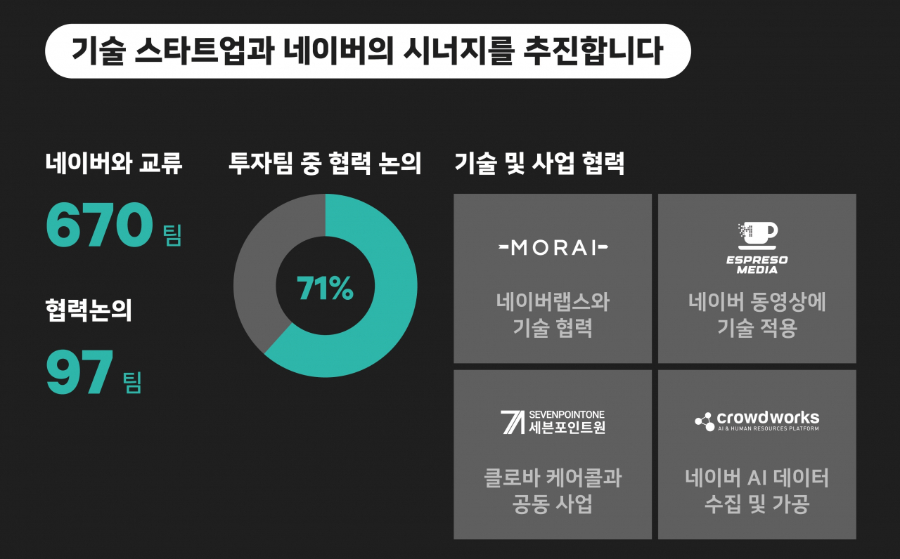 네이버 D2SF 투자 스타트업과 네이버 간 교류 및 협력 내용 [네이버 제공]