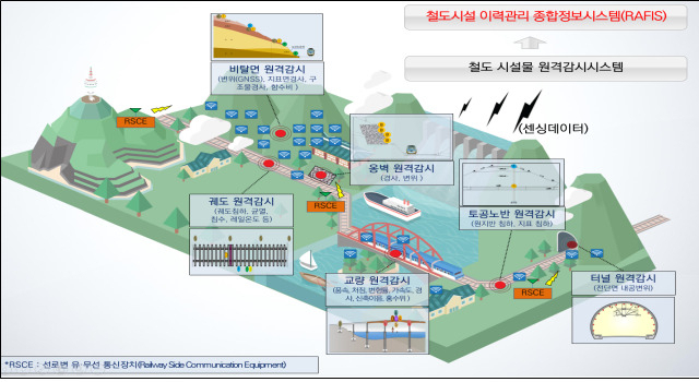 국가철도공단, 원격감시 시스템 시범 구축 개요도