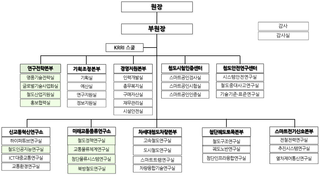 개편된 한국철도연구원 조직도.