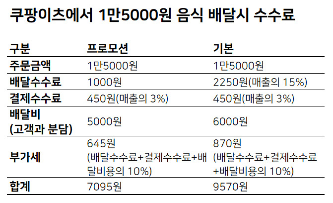 “치킨 한마리 배달값 7100원→9600원?”…배달앱 공포