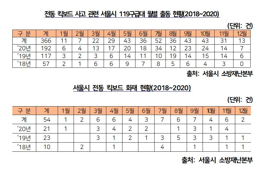 전동킥보드 사고 관련 서울시 119구급대 출동 통계. [서울시 제공]