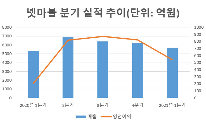 넷마블 분기 실적 추이