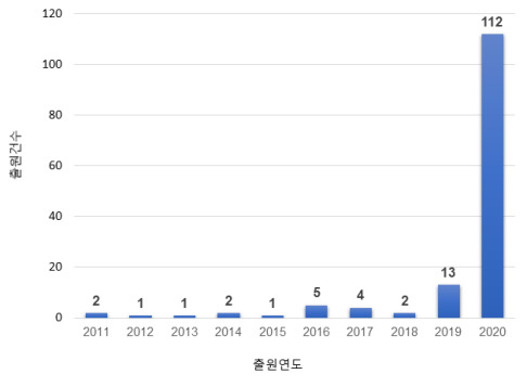 코로나 팬데믹에  ‘환경을 생각하는 마스크’ 출원 큰폭 증가