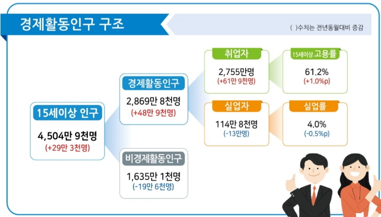 [통계청 제공]