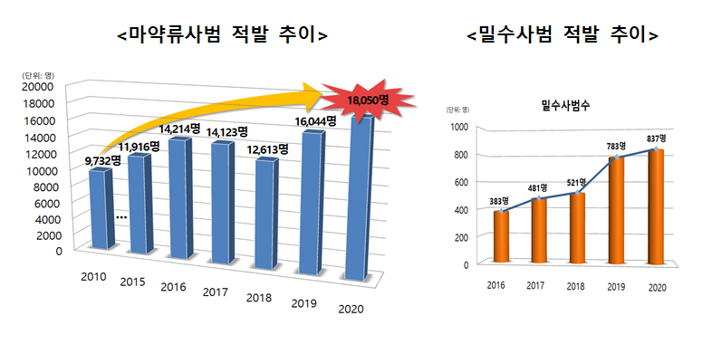 대검찰청 반부패강력부(부장 신성식)가 발간한 2020년 마약류 범죄백서 중 마약류 사범 적발 추이. [대검찰청 제공]