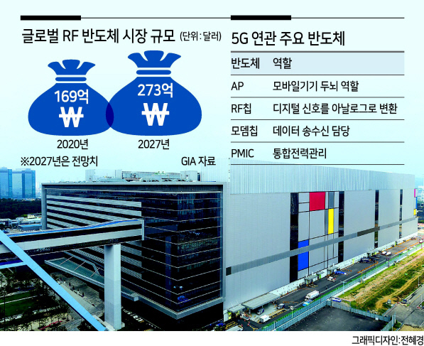 삼성전자의 ‘차세대 8나노 RF’ 공정 기술이 적용되는 화성캠퍼스의 모습. [삼성전자 제공]