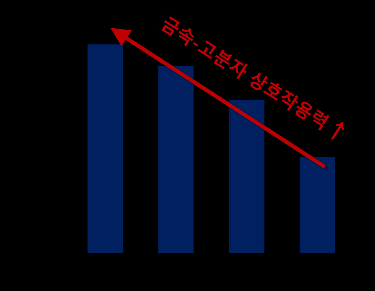 금속-고분자 상호작용에 따른 에틸렌 선택도. 금속-고분자 상호작용이 강한 촉매일수록 금속 표면에 생성된 고분자 막이 아세틸렌만 선택적으로 금속에 접근할 수 있도록 하므로 높은 에틸렌 선택도를 보인다.[KAIST 제공]