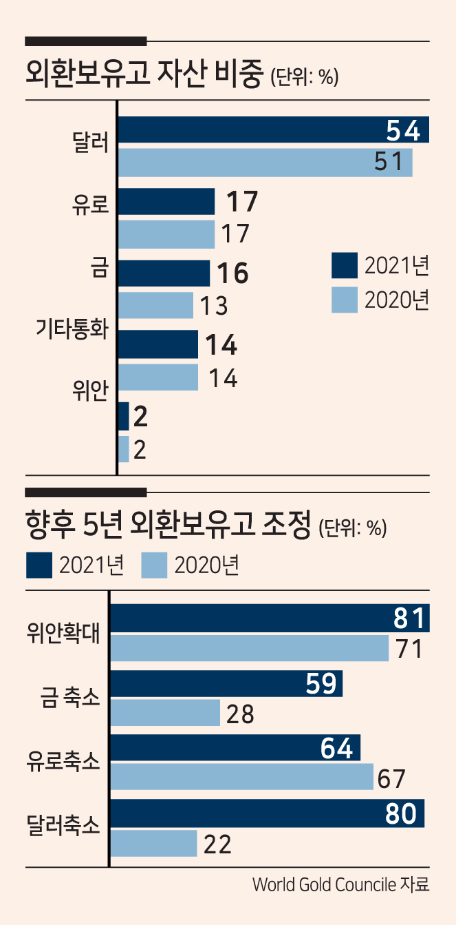전세계 중앙은행들 “달러 줄이고 위안화 늘리겠다” - 헤럴드경제