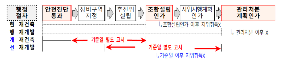정비사업 조합원 지위 양도 제한시점 조기화 [국토교통부]