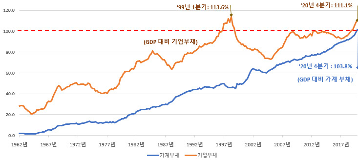한국의 가계 및 기업부채의 GDP 비중 추이(단위:%). [한경연·국제결제은행(BIS) 자료]