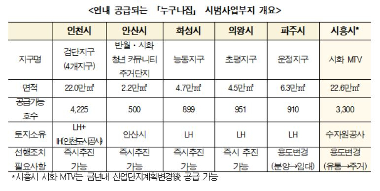 더불어민주당 부동산특별위원회가 10일 공개한 '누구나집' 시범사업부지 개요. [민주당 부동산특위 제공]
