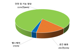 세부기술 분야별 특허출원 현황(2011년~2020년)