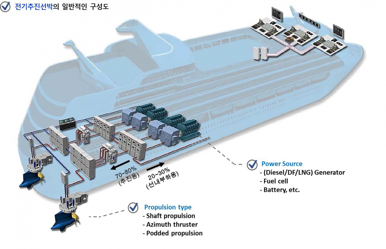 친환경 전기선박 구성도.[해양수산부 제공]