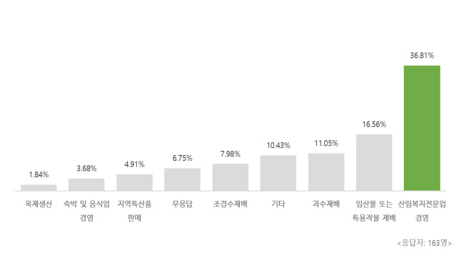 귀산촌 시 희망활동 분야 선호