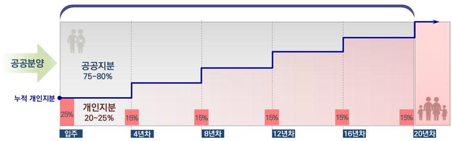 지분적립형 주택 운영예시(20년 운영, 초기지분 25% 취득, 4년마다 15% 추가취득 가정)[국토교통부 제공]
