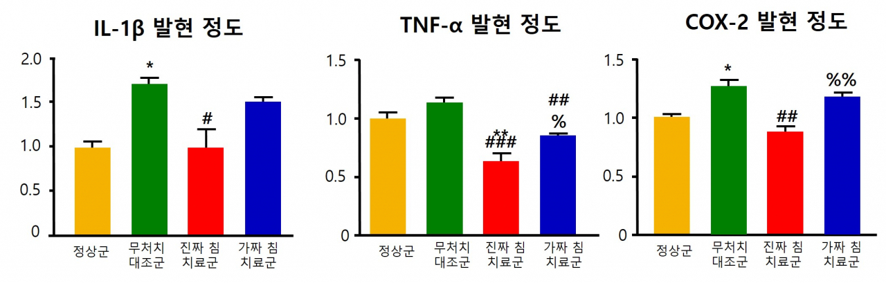침 치료에 따른 우울증 관련 염증 인자 발현.[한국한의학연구원 제공]