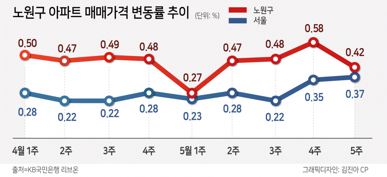 안 그래도 들썩이는데…노원구 집값 더 뛰나 [부동산360]