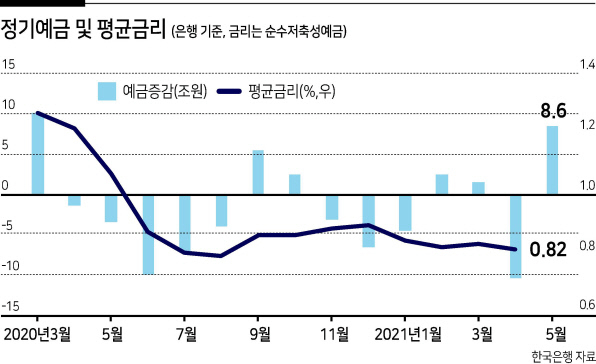 정기예금 14개월來 최대 증가...금리인상 대비용?