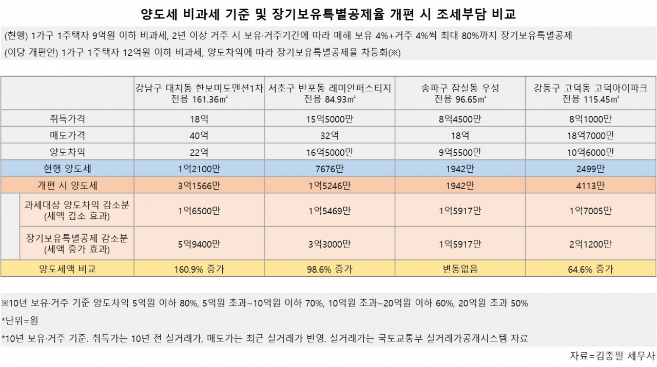 7676만→1억5246만…장기보유자 양도세 2배, 비과세 기준 상향효과 ‘0’ [부동산360]