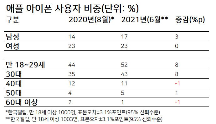 “삼성 사장님, 갤럭시는 40대 ‘아재폰’ 아닙니까?” 이유 있는 쓴소리 [IT선빵!]