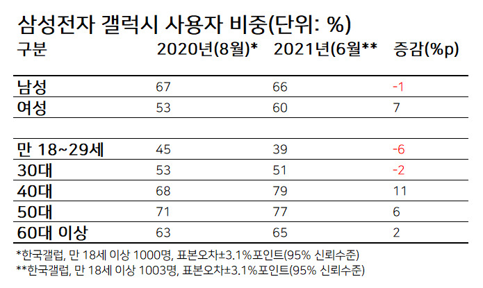 “삼성 사장님, 갤럭시는 40대 ‘아재폰’ 아닙니까?” 이유 있는 쓴소리 [IT선빵!]