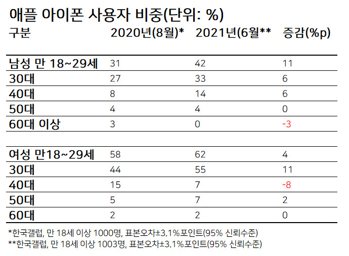 “삼성 사장님, 갤럭시는 40대 ‘아재폰’ 아닙니까?” 이유 있는 쓴소리 [IT선빵!]