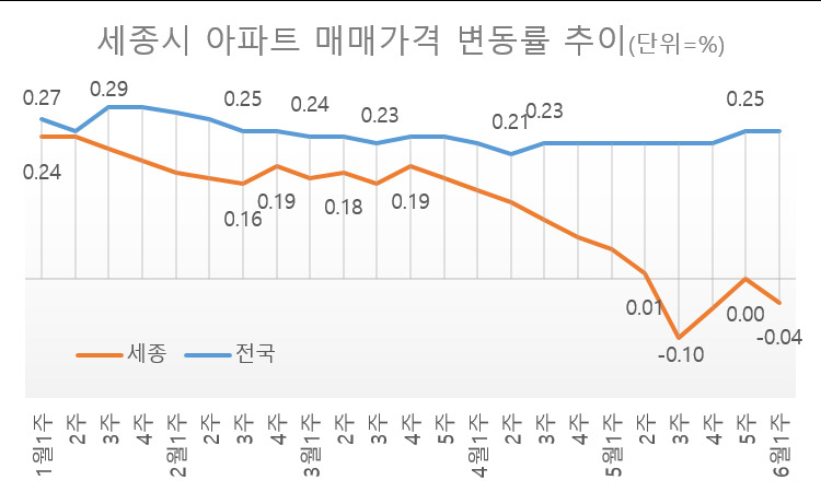 작년 집값 상승률 1위 세종, 4주째 ‘하락장’ 왜? [부동산360]