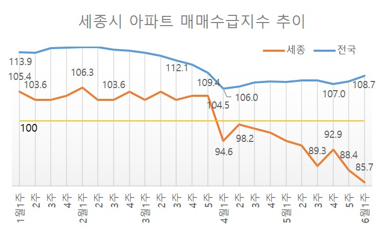 작년 집값 상승률 1위 세종, 4주째 ‘하락장’ 왜? [부동산360]