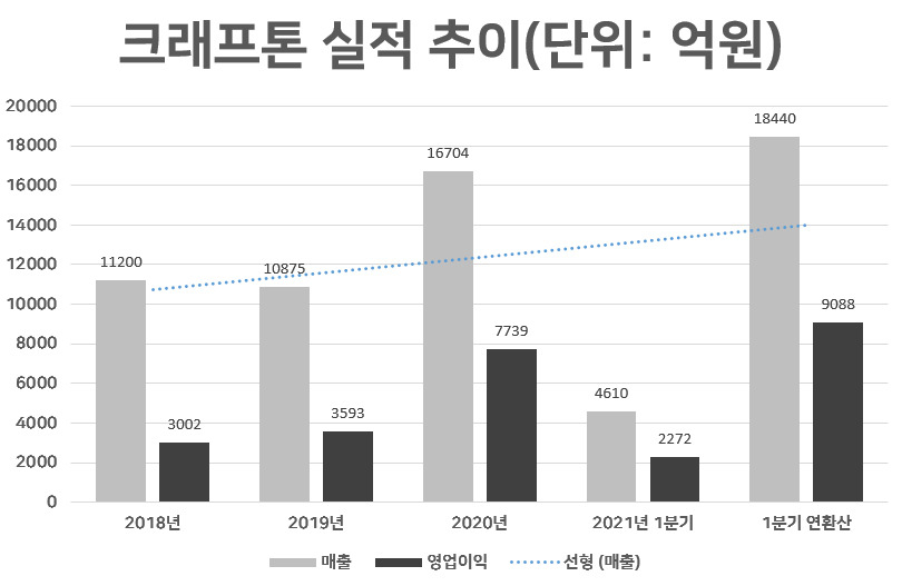 “그 많은 돈 언제 다 쓰나?” 택진형 넘어선 ‘병규형’ 얼마나 벌었길래