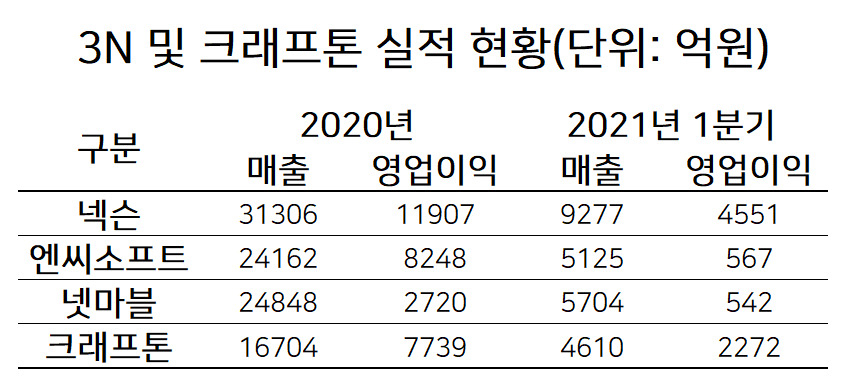 “그 많은 돈 언제 다 쓰나?” 택진형 넘어선 ‘병규형’ 얼마나 벌었길래