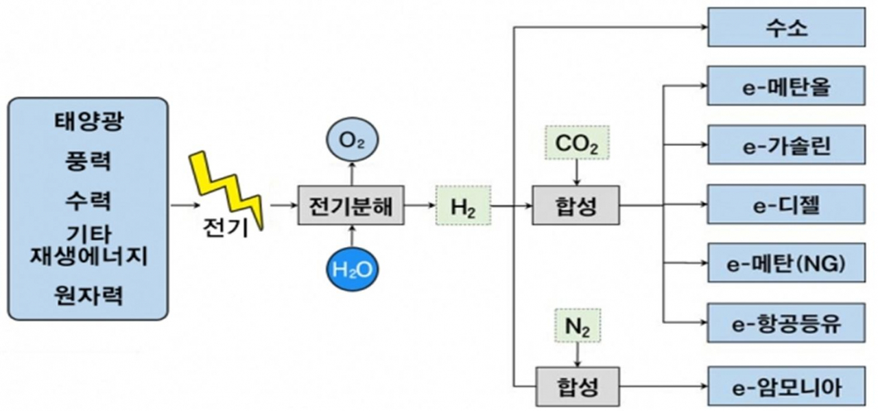 e-fuel 개념도. [한국자동차연구원 제공]