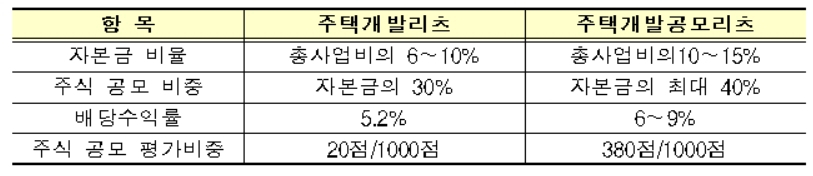 개발리츠와 공모리츠 비교 [한국토지주택공사(LH) 제공]