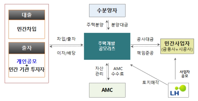 주택개발 공모리츠 사업구조 [LH 제공]