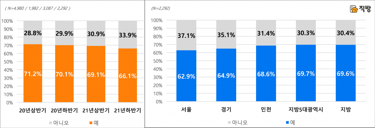 “집값 상승 너무해…다음 기회 노릴 수 밖에”…주택수요자 33%는 ‘집 안 산다’