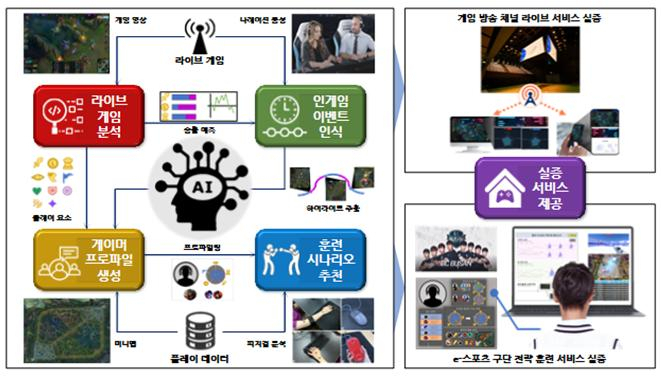 인공지능 기반 e스포츠 서비스 플랫폼 개념도 [한국전자통신연구원 제공]
