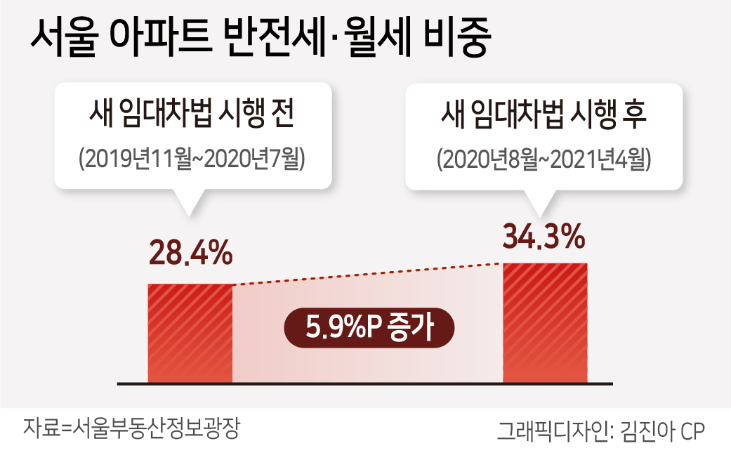 “월세라면 모를까 전셋집은 없어요”…전세가 사라진다 [부동산360]