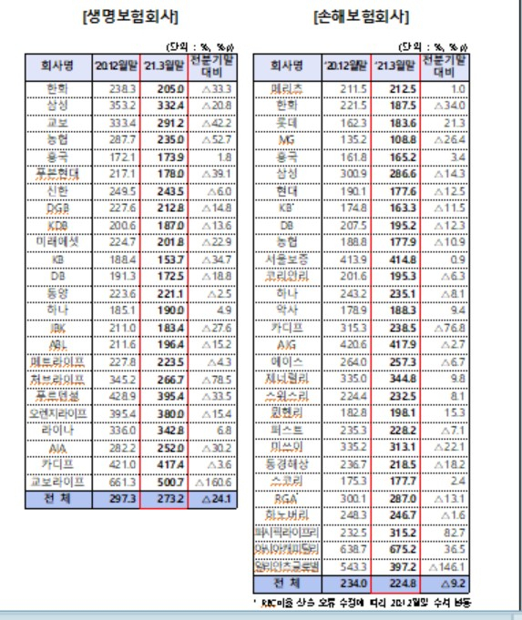 금감원