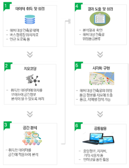 GIS 기법을 이용한 해체대상 건축물 공간분석 개념도 [국토교통부]