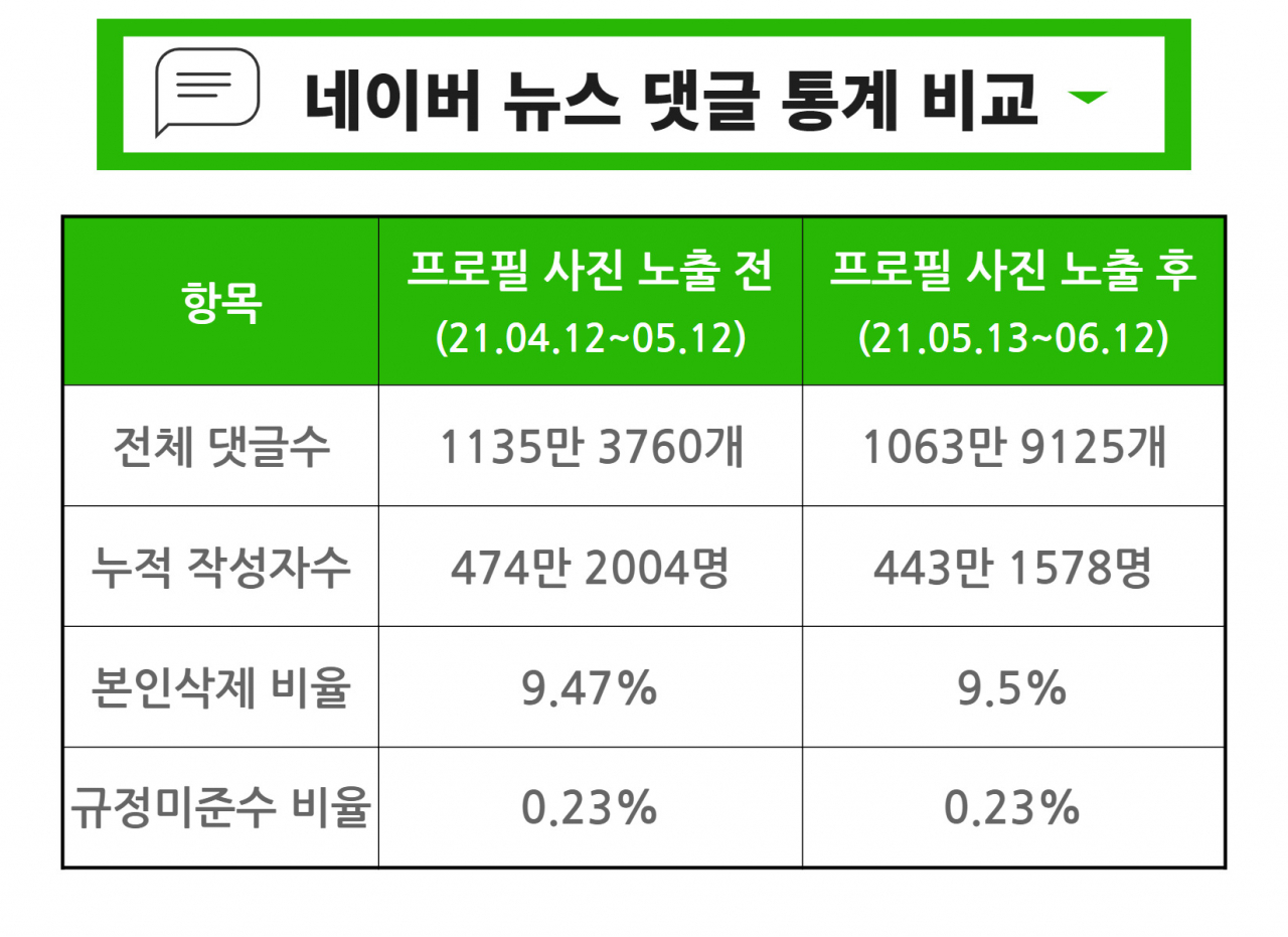 5월 13일 네이버 뉴스 댓글 프로필 사진 노출을 기점으로 비교한 댓글 데이터. [네이버 데이터랩 캡처]