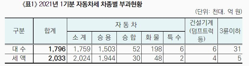 자동차세 차종별 부과현황. [서울시 제공]