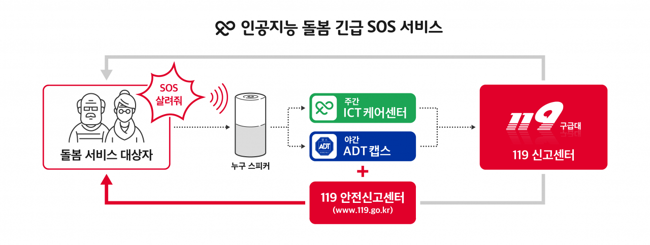 인공지능 돌봄 서비스 개념도 [SK텔레콤 제공]