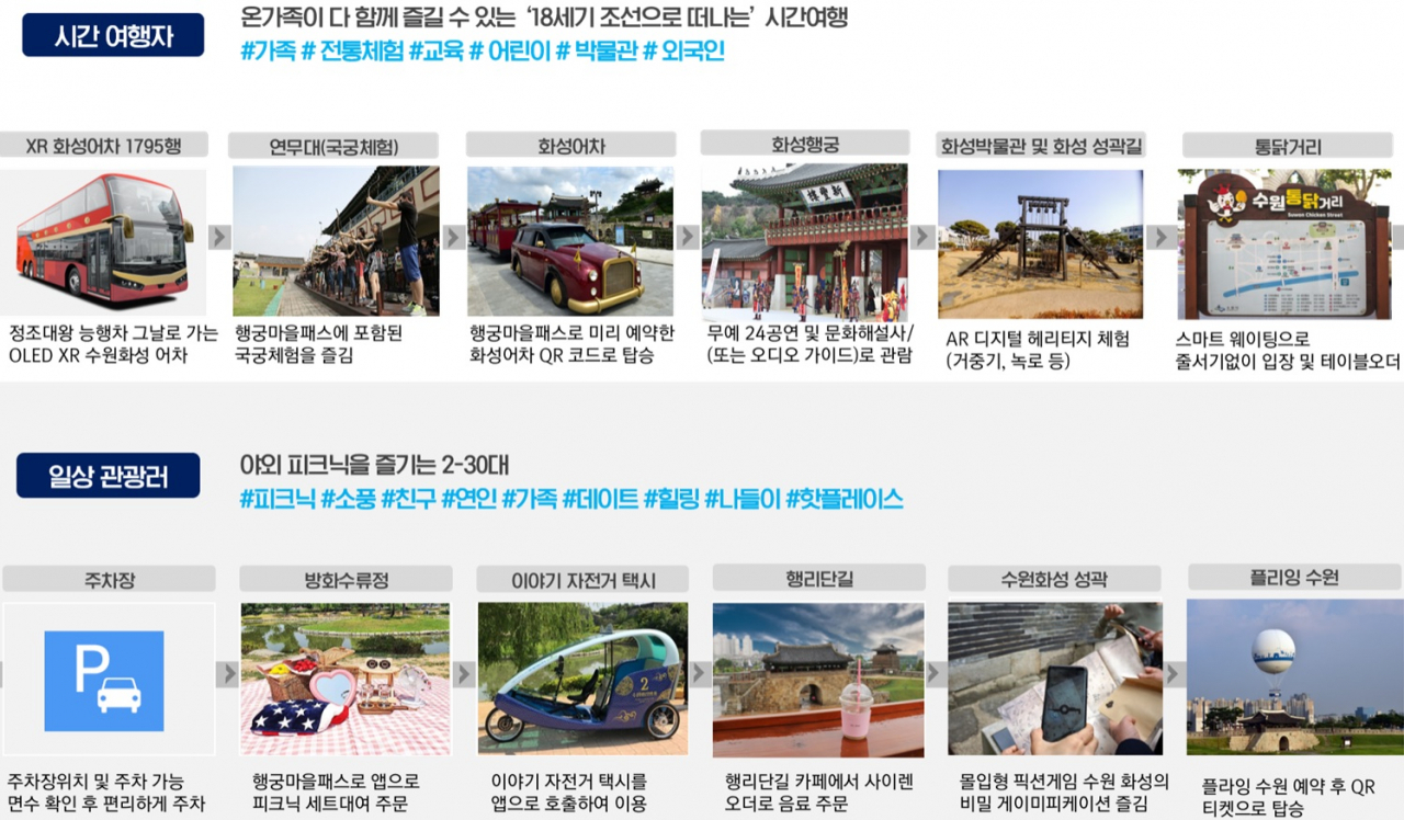 수원시 지능형(스마트)관광도시 방문객 시나리오